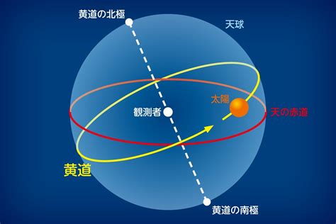 黃道面白道面 相差6歲的愛情